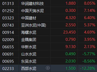 收评：港股恒指涨0.77% 科指跌0.14% 荣昌生物涨超17%