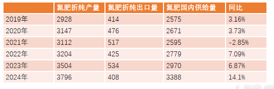 【尿素二季报】内外对峙