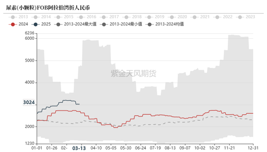 【尿素二季报】内外对峙