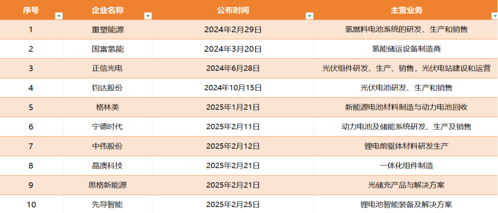 总市值近1.5万亿的10家新能源企业“集体行动”，背后打的什么算盘