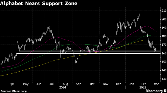 Alphabet跌1.1% 逼近160-163美元支撑区
