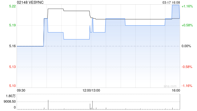 VESYNC发布2024年度业绩 股东应占溢利9304.8万美元同比增长20.1%