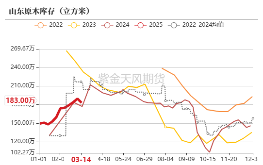 【原木二季报】弱现实，强风险