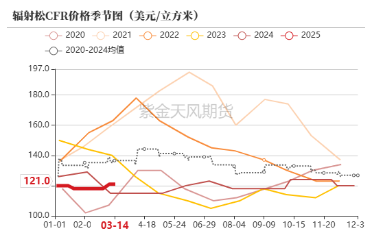 【原木二季报】弱现实，强风险