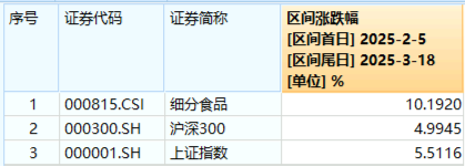 吃喝板块震荡回调，食品ETF（515710）收跌0.61%！政策发力+估值低位，板块反转将至？