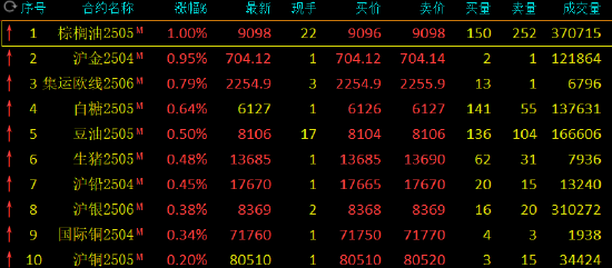 期市开盘：沪金涨近1% 焦煤跌超2%