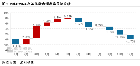 猪肉：屠宰企业入库谨慎 冻品库容率缓慢提升