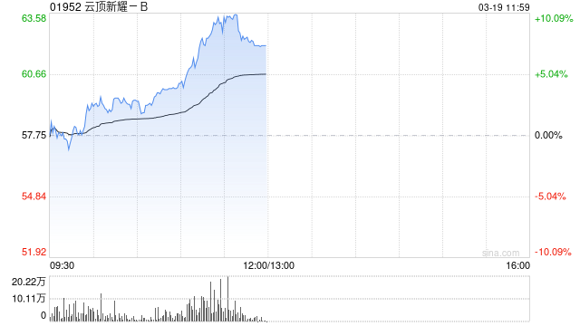 云顶新耀-B持续上涨逾8% 宣布启动伊曲莫德位于嘉善工厂的生产建设项目