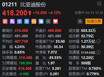 兆瓦闪充技术解决“充电焦虑” 比亚迪拉升涨超4%股价再创新高