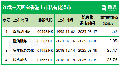 三天 4家香港上市公司，私有化退市